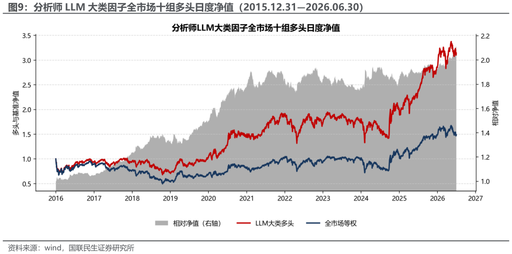 咨询大家分析师 LLM 大类因子全市场十组多头日度净值（2015.12.312026.06.30）