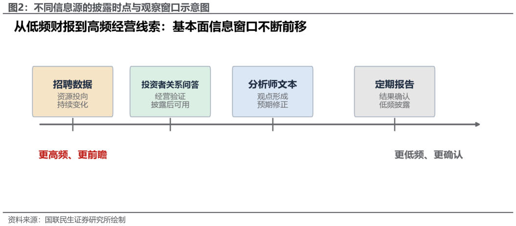 想关注一下不同信息源的披露时点与观察窗口示意图