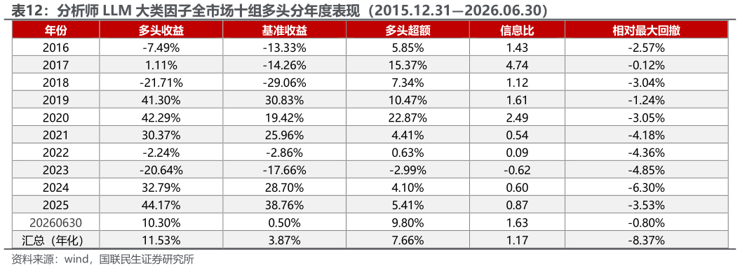 你知道分析师 LLM 大类因子全市场十组多头分年度表现（2015.12.312026.06.30）