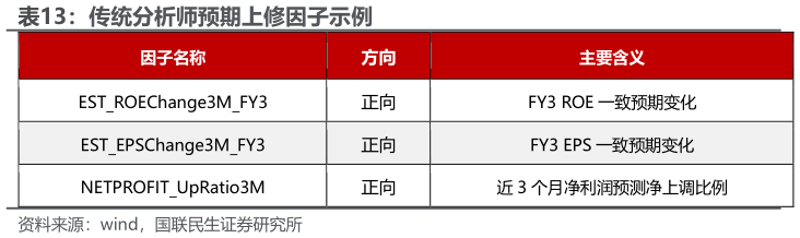如何才能传统分析师预期上修因子示例