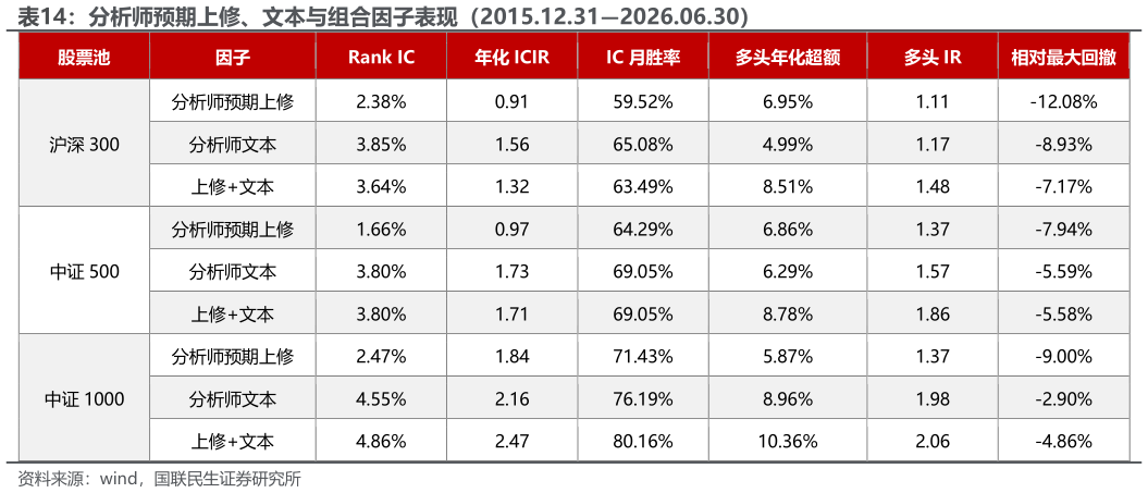 咨询大家分析师预期上修、文本与组合因子表现（2015.12.312026.06.30）