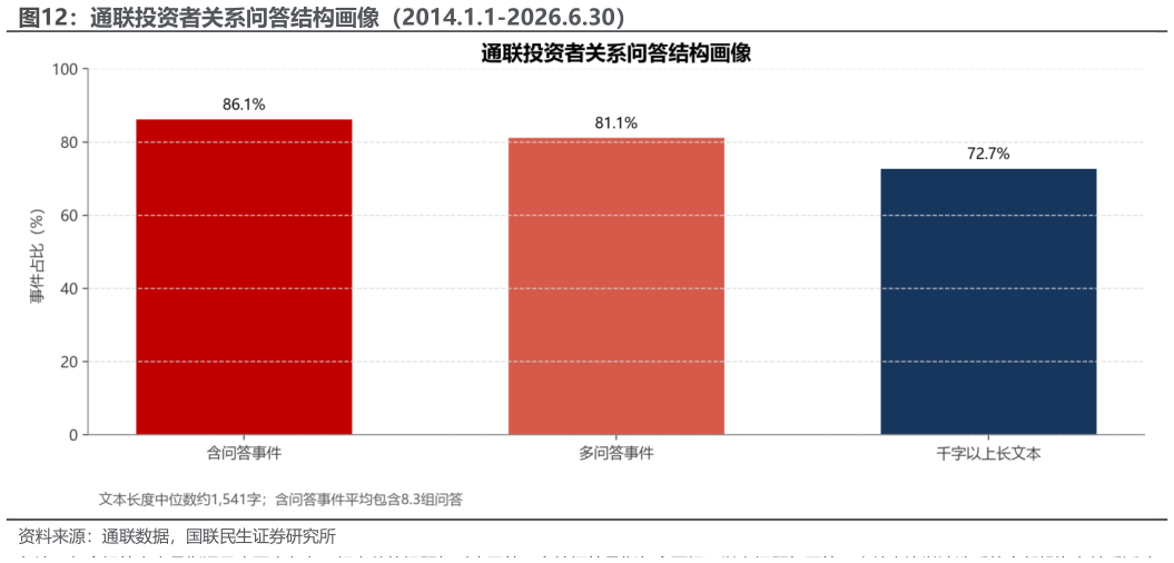 如何了解通联投资者关系问答结构画像（2014.1.1-2026.6.30）