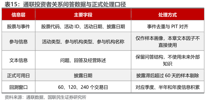 各位网友请教一下通联投资者关系问答数据与正式处理口径