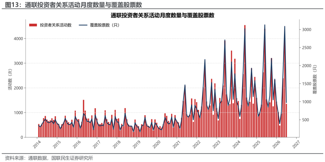 如何了解通联投资者关系活动月度数量与覆盖股票数