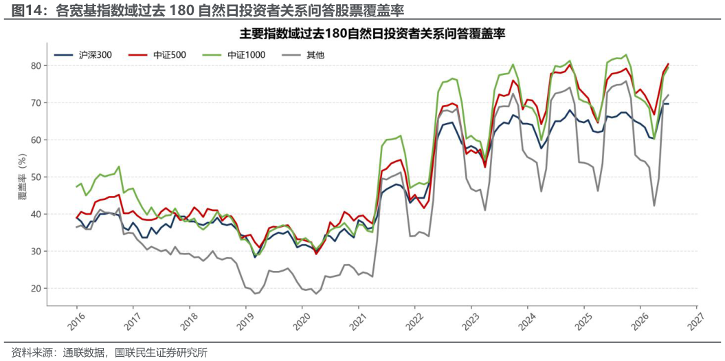 请问一下各宽基指数域过去 180 自然日投资者关系问答股票覆盖率
