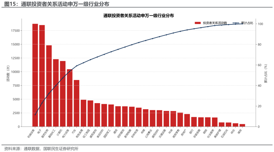 如何看待通联投资者关系活动申万一级行业分布