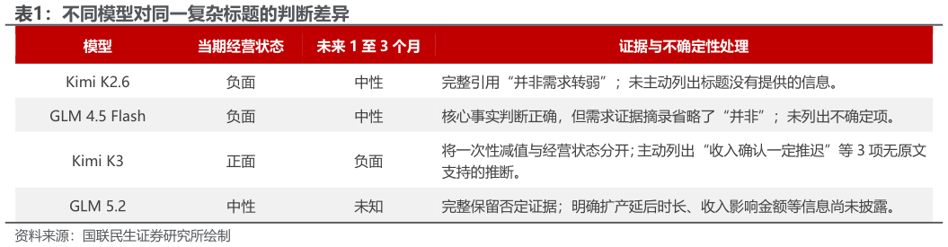 怎样理解不同模型对同一复杂标题的判断差异