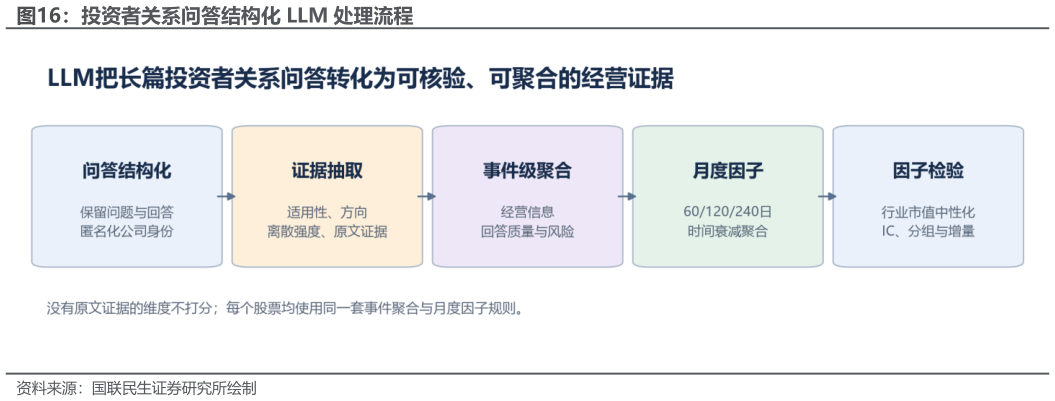 咨询下各位投资者关系问答结构化 LLM 处理流程