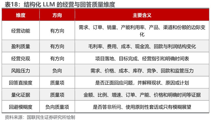 你知道结构化 LLM 的经营与回答质量维度