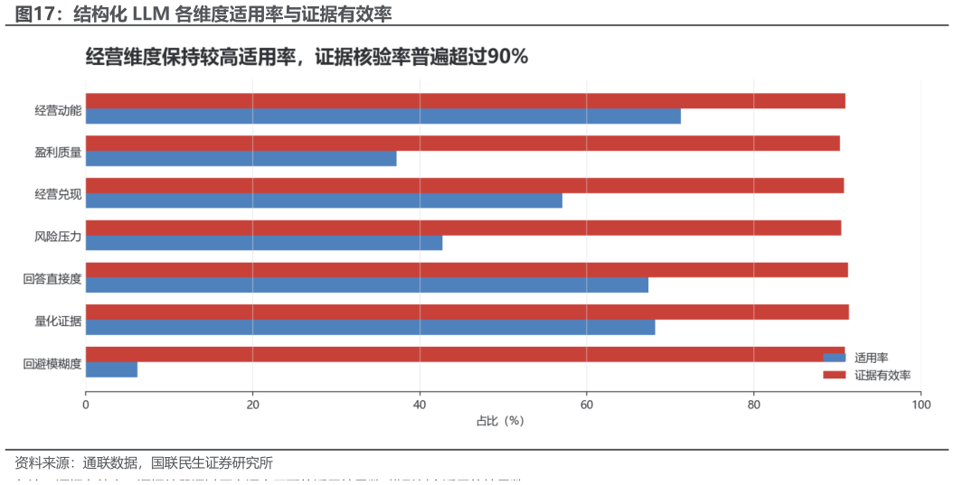 如何看待结构化 LLM 各维度适用率与证据有效率
