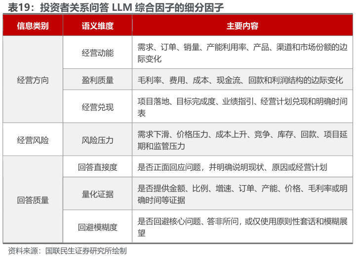 如何才能投资者关系问答 LLM 综合因子的细分因子
