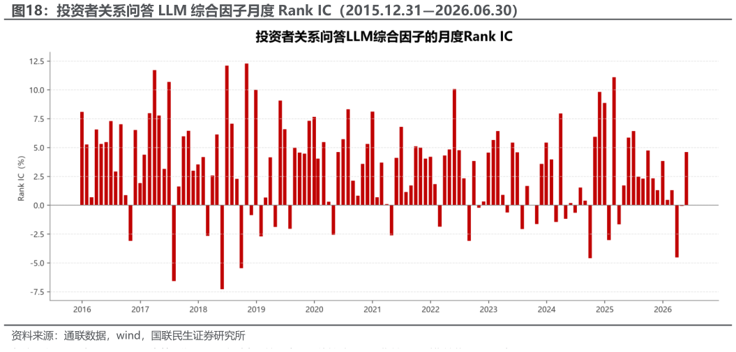 谁知道投资者关系问答 LLM 综合因子月度 Rank IC（2015.12.312026.06.30）