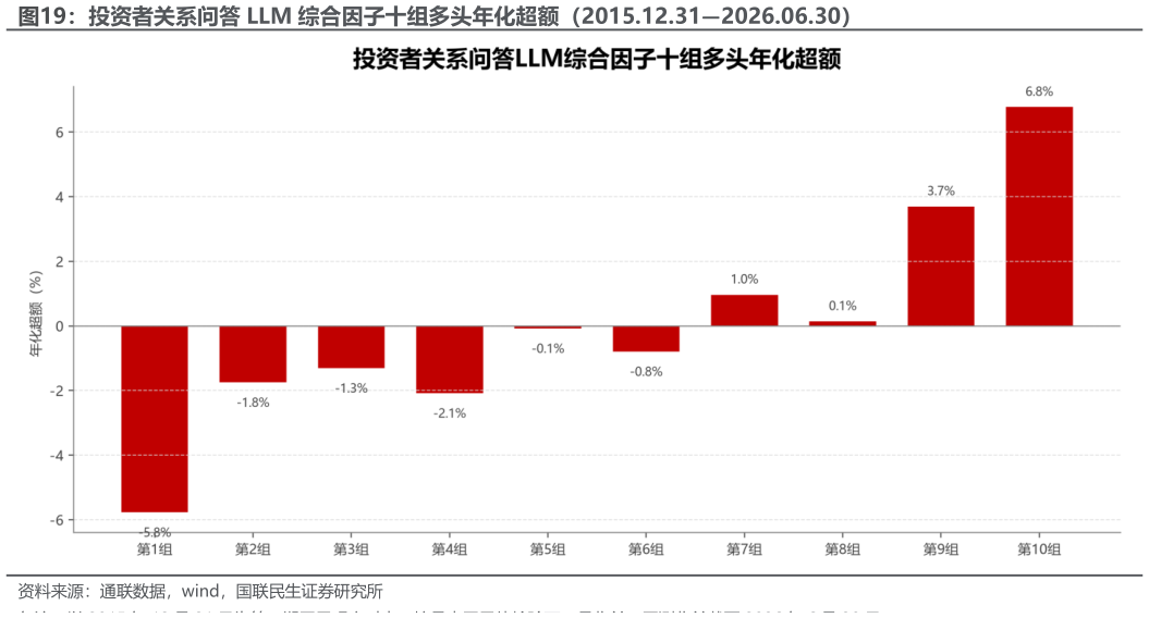 咨询下各位投资者关系问答 LLM 综合因子十组多头年化超额（2015.12.312026.06.30）