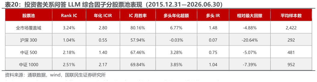 咨询下各位投资者关系问答 LLM 综合因子分股票池表现（2015.12.312026.06.30）