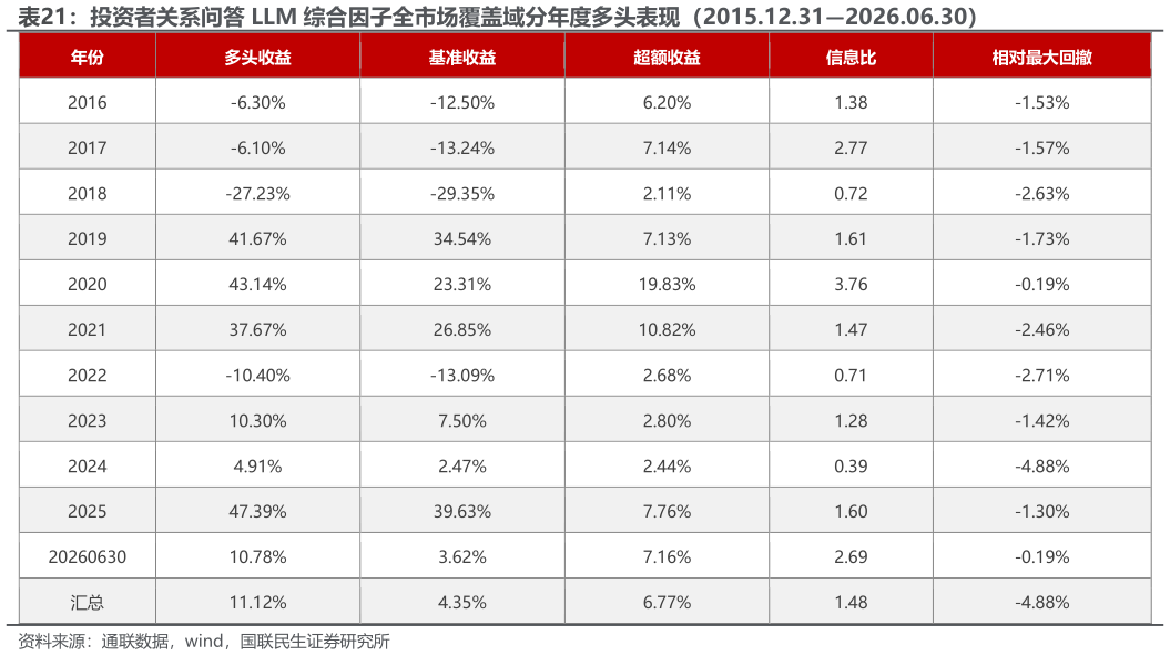 怎样理解投资者关系问答 LLM 综合因子全市场覆盖域分年度多头表现（2015.12.312026.06.30）