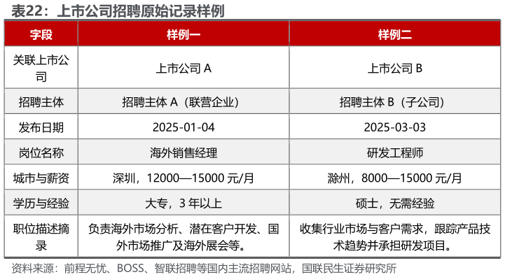 如何了解上市公司招聘原始记录样例