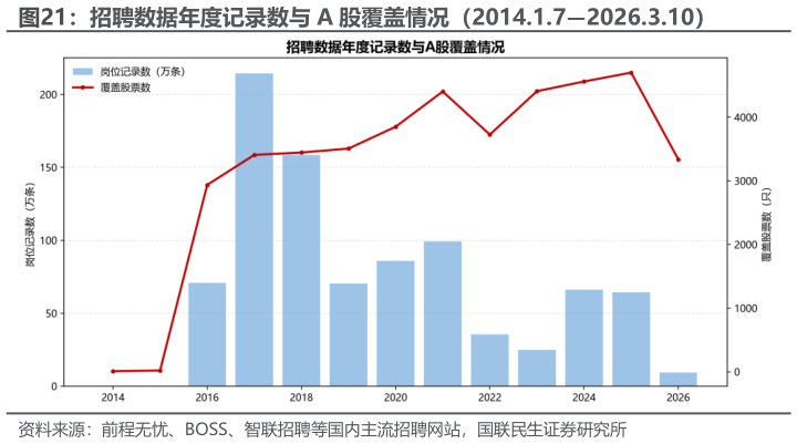 想问下各位网友招聘数据年度记录数与 A 股覆盖情况（2014.1.72026.3.10）