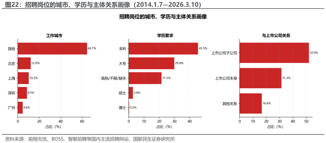 我想了解一下招聘岗位的城市、学历与主体关系画像（2014.1.72026.3.10）