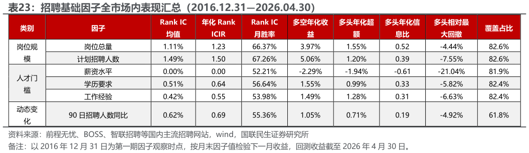 谁知道招聘基础因子全市场内表现汇总（2016.12.312026.04.30）