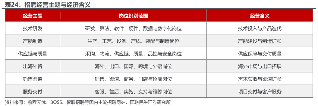 如何看待招聘经营主题与经济含义