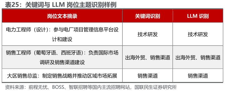 怎样理解关键词与 LLM 岗位主题识别样例