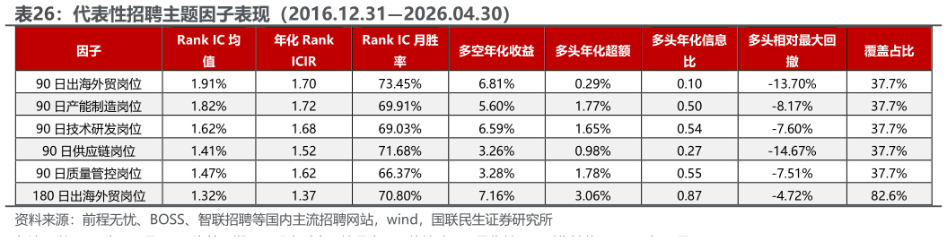 想问下各位网友代表性招聘主题因子表现（2016.12.312026.04.30）