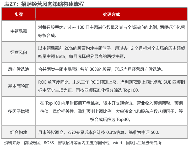 请问一下招聘经营风向策略构建流程