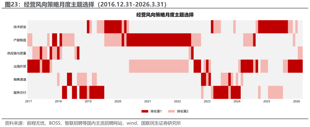 你知道经营风向策略月度主题选择（2016.12.31-2026.3.31）