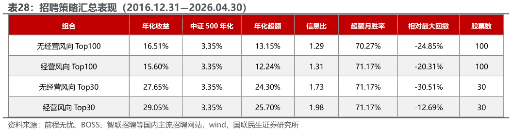 如何了解招聘策略汇总表现（2016.12.312026.04.30）