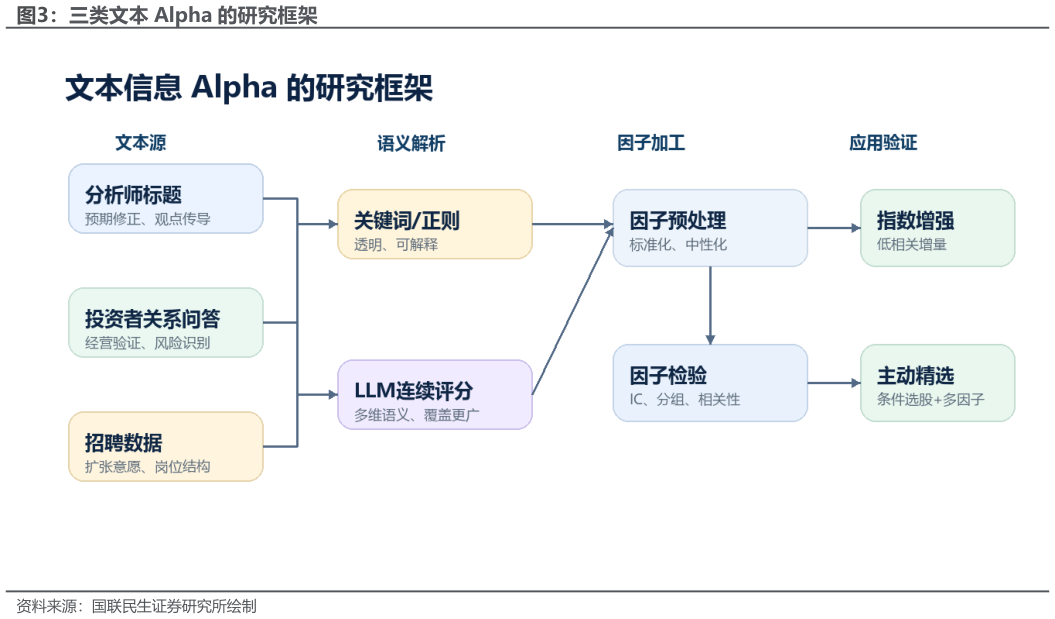 谁知道三类文本 Alpha 的研究框架
