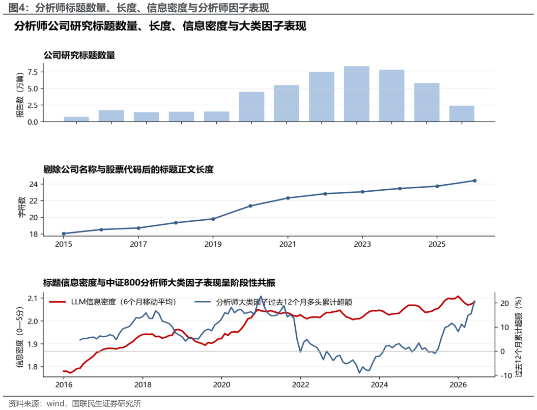 各位网友请教一下分析师标题数量、长度、信息密度与分析师因子表现