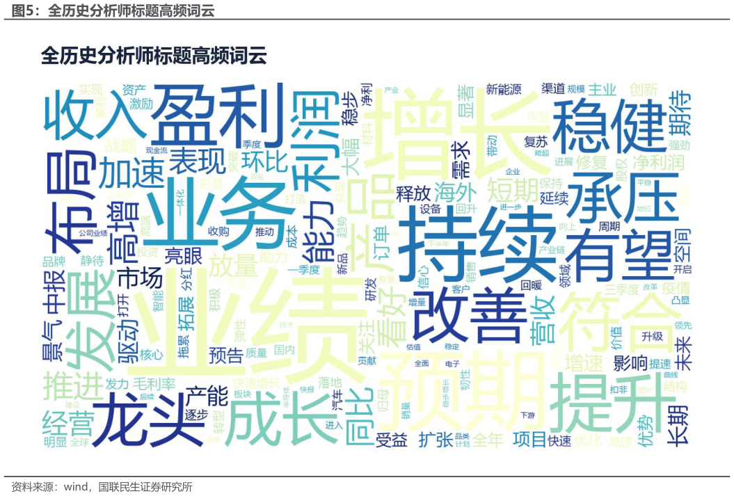 如何了解全历史分析师标题高频词云