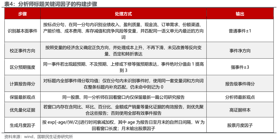 我想了解一下分析师标题关键词因子的构建步骤