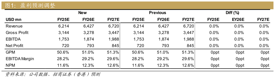 各位网友请教一下盈利预测调整