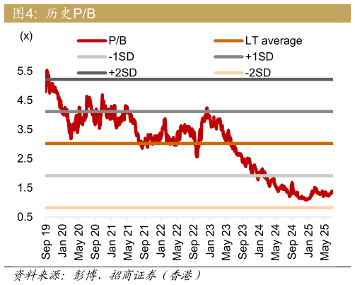 如何了解历史PB