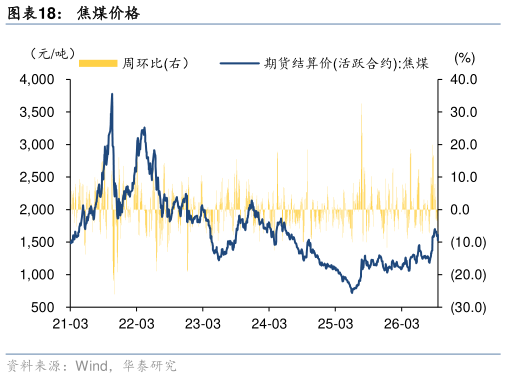 谁能回答焦煤价格