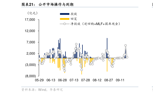 咨询下各位公开市场操作与到期