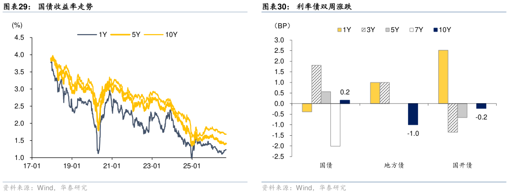 我想了解一下国债收益率走势