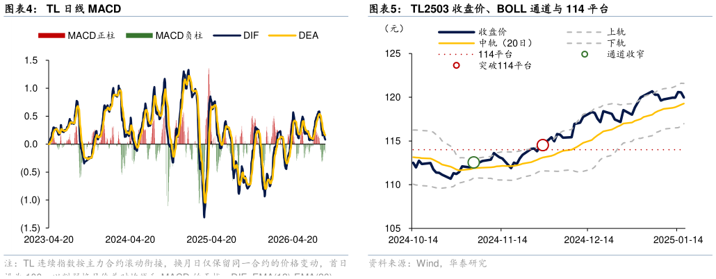 一起讨论下TL 日线 MACD