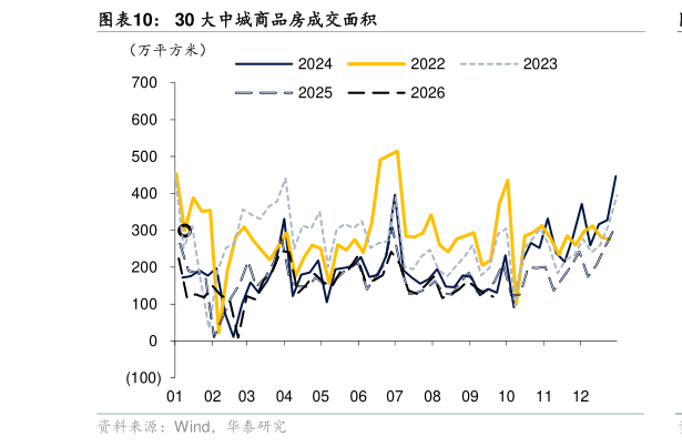 想关注一下30 大中城商品房成交面积
