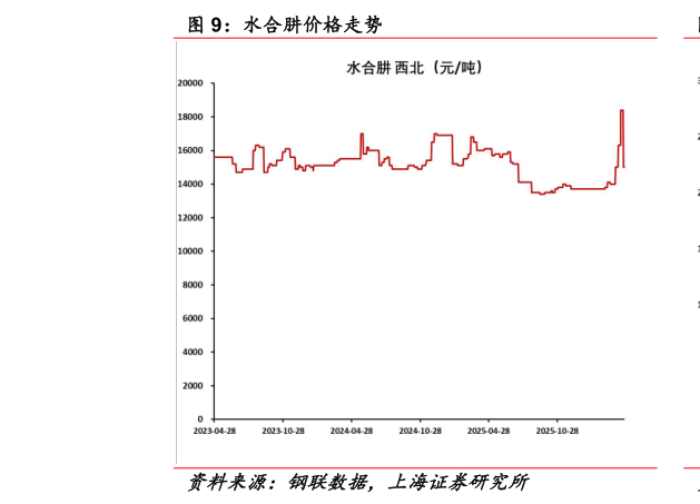 各位网友请教一下水合肼价格走势