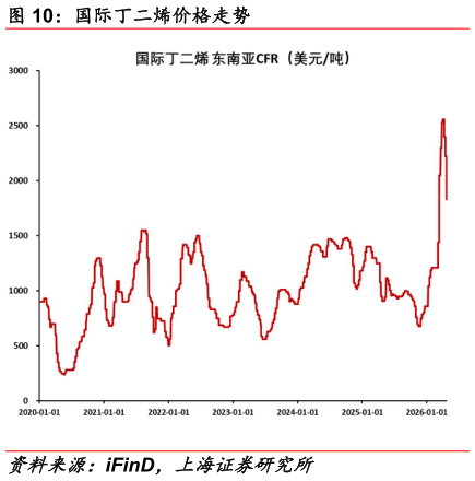 如何才能国际丁二烯价格走势