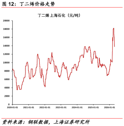 怎样理解丁二烯价格走势