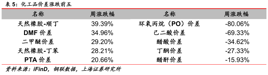 我想了解一下化工品价差涨跌前五