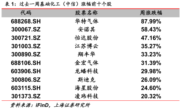 怎样理解过去一周基础化工（中信）涨幅前十个股