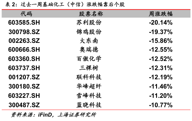 如何了解过去一周基础化工（中信）涨跌幅靠后个股