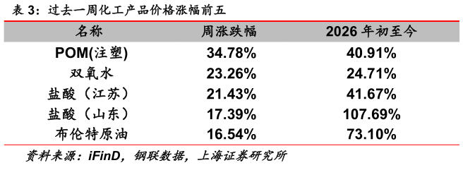 想问下各位网友过去一周化工产品价格涨幅前五
