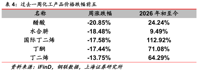 如何解释过去一周化工产品价格跌幅前五