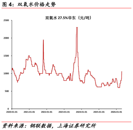 如何了解双氧水价格走势