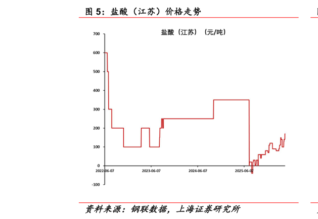 如何了解盐酸（江苏）价格走势